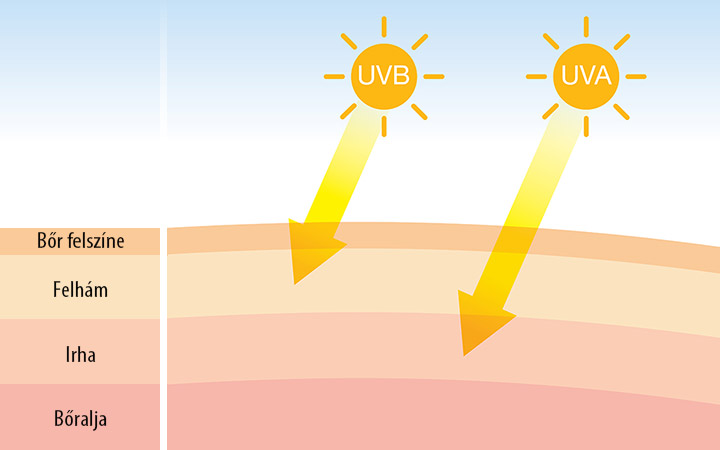 A Solar vitamin, napozóvitamin 11 féle célzott összetevővel Natur Tanya SOLAR VITAMIN napozóvitamin, 11 féle célzott összetevővel
